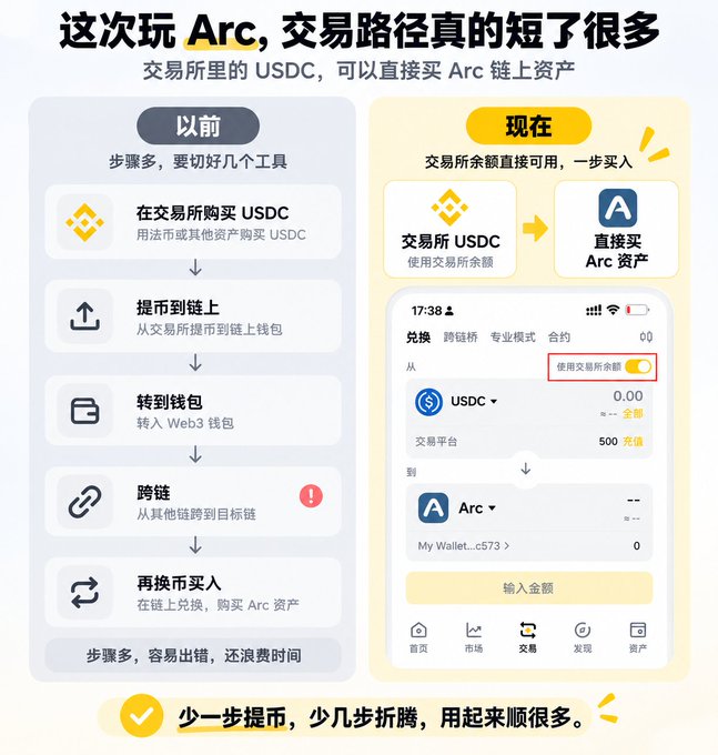 An infographic in Chinese titled '这次玩 Arc, 交易路径真的短了很多' compares a lengthy previous process of buying USDC and transferring across chains to a simpler current method using exchange balance directly.