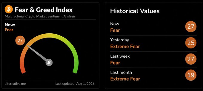 A Crypto Fear & Greed Index dashboard from alternative.me showing 'Fear' as the current sentiment with a value of 27, last updated Aug 1, 2026, alongside historical values.