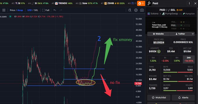A cryptocurrency trading chart for 'PAID' token on DEXScreener showing a green upward 'fix xmoney' path and a red downward 'no fix' path.