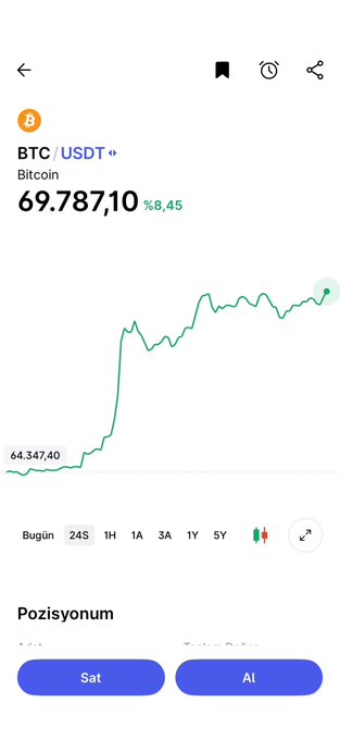 A screenshot of a cryptocurrency trading app shows Bitcoin (BTC/USDT) trading at $69,787.10, up 8.45%, with a 24-hour price chart displaying growth from $64,347.40. The interface includes time interval options (24S, 1H, 1A, 3A, 1Y, 5Y) and "Pozisyonum" (My Position) buttons labeled "Sat" (Sell) and "Al" (Buy), illustrating the nearly 9% daily portfolio growth mentioned in the caption from @midaskripto.
