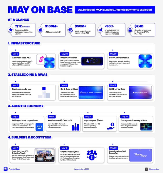 The image is a screenshot of a colorful flowchart that shows the various milestones for @base, a company which provides ecosystem solutions. The flowchart displays the steps involved in building the ecosystem, including launching MCP and Agentic payments, and establishing stablecoins as the winner among several payment platforms. These milestones are presented in blue colors against a white background, with icons representing each step of the process. A summary at the bottom reads "May was one of the clearest months yet for @base. Azul shipped. MCP launched. Agentic payments exploded. Stablecoins kept winning. Builders kept showing up."