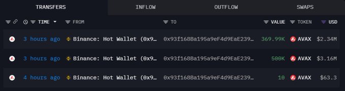 A dark-themed crypto transaction tracker interface showing recent 'TRANSFERS' from a 'Binance: Hot Wallet' outflowing large amounts of the token 'AVAX' (e.g., '369.99K', '500K', '10') valued in USD.