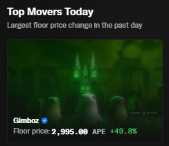 A dark green-tinted image shows the "Top Movers Today" feature highlighting **Glimbox ($Glimbox)** as the largest floor price change in the past day, with a floor price of **2,905.00 APE** and a **+49.5%** increase, accompanied by the caption "Take me to Church @apechurch," tying the soaring NFT floor price to the ape-themed Church collection.
