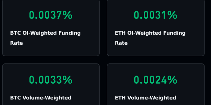 A dashboard displaying four crypto funding rate metrics: BTC OI-Weighted Funding Rate at 0.0037%, ETH OI-Weighted Funding Rate at 0.0031%, BTC Volume-Weighted at 0.0033%, and ETH Volume-Weighted at 0.0024%.