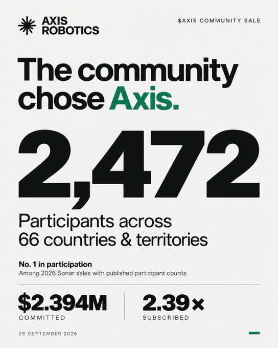 A promotional graphic for 'AXIS ROBOTICS' announces their '$AXIS COMMUNITY SALE' with the headline 'The community chose Axis,' highlighting '2,472 Participants across 66 countries & territories,' '$2.394M COMMITTED,' and '2.39× SUBSCRIBED,' dated 28 September 2026.