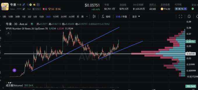 A cryptocurrency trading chart displays the token "牛来" (Niulai) trading at $0.05751, with a 46.46% price increase shown against a backdrop of candlestick patterns and trend lines, along with a volume profile histogram on the right showing average chip concentration between 0.030-0.037. The post celebrates Niulai reaching a 57M market cap, noting strong gains of nearly 50 points and highlighting the average chip position range of 30-37 visible in the histogram.