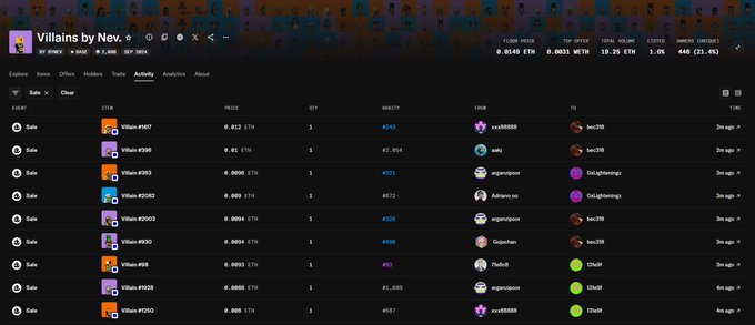 A screenshot of a cryptocurrency trading interface titled 'Villains by Nov.' showing an 'Activity' tab with various token listings (Token #407, #398, #403, etc.), their ETH prices, rarity levels, and transaction details including a floor price of 0.0149 ETH and total volume of 28.25 ETH.