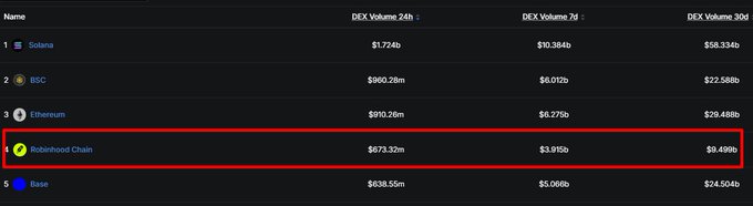 The image displays a ranking of blockchain networks by DEX volume, highlighting Robinhood Chain in fourth place with $673.32M in 24-hour volume, $3.915B in 7-day volume, and $9.499B in 30-day volume. It visually supports the post's claim of Robinhood Chain's rapid growth by showing its strong trading volumes across multiple timeframes alongside major chains like Solana, BSC, and Ethereum.