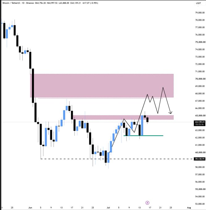 A daily candlestick chart of Bitcoin/TetherUS (BTCUSDT) on Binance shows a price of $64,756.28 (-0.95%), with the chart highlighting key resistance zones in pink around $67,000-$71,000 and support near $59,130.91. The accompanying arrow projection illustrates a potential rally into the upper pink resistance zone (~$68K-$70K), aligning with the post's bullish near-term thesis before an expected reversal to new lows.