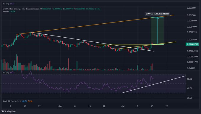 A TradingView 12-hour chart for LITUSD/WETH showing a symmetrical triangle breakout with a projected move to 0.00153 (a 208.25% gain), accompanied by RSI and Stoch RSI indicators.