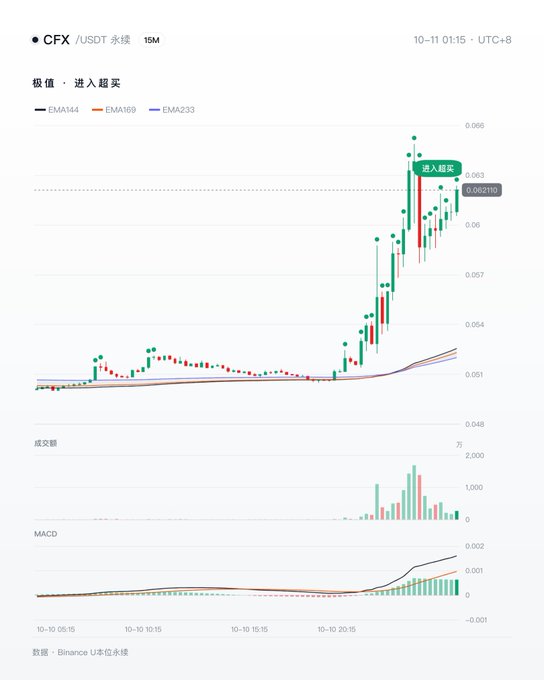 A financial candlestick chart showing CFX/USDT perpetual contract trading data with EMA indicators, MACD, and volume, showing a sharp upward price movement with an '进入超买' (entering overbought) marker.