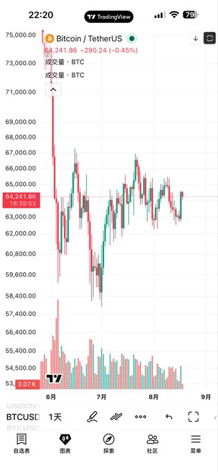 TradingView mobile app screenshot showing the Bitcoin/TetherUS (BTCUSDT) daily chart at $64,241.86, down 0.45%, with candlestick price action from June through August.