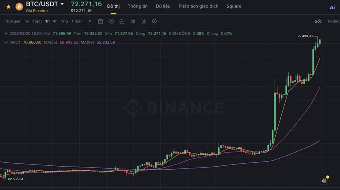 A Binance trading chart showing Bitcoin (BTC/USDT) at $72,271.16, displaying a 1-hour candlestick chart with a strong upward price movement over the past week.