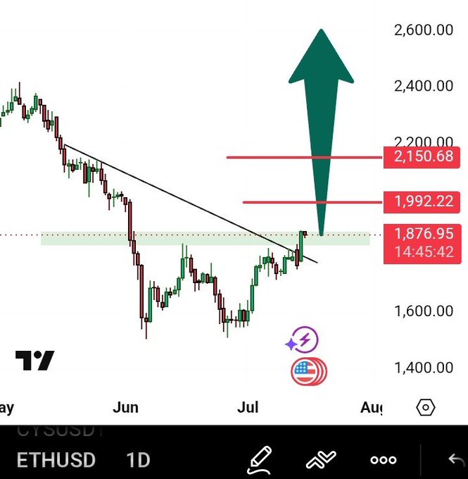 This technical analysis chart for the ETHUSD pair shows a potential bullish breakout from a descending trendline, with price targets identified at $1,992, $2,150, and $2,600. The green upward arrow visually illustrates the anticipated momentum following the confirmation of the breakout.
