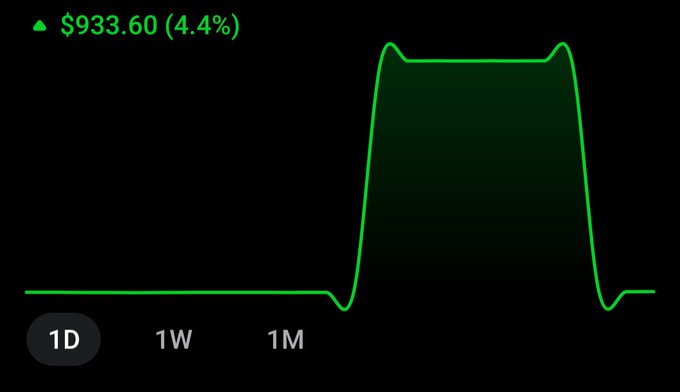 Stock chart showing a green line graph with a value of $933.60 (4.4% increase) with 1D timeframe selected.