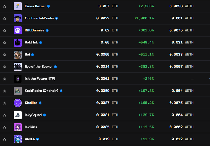 The image shows an NFT marketplace leaderboard featuring INK-related collections like "Dinos Bazaar" (+2,986%), "Onchain InkPunks" (+1,000.1%), "INK Bunnies" (+601.8%), and "Rakt Ink" (+549.4%), with prices in ETH/WETH. This supports the Turkish post suggesting that NFT hype has shifted to the INK network, with multiple INK-themed collections experiencing massive percentage gains.