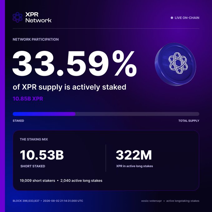 The image displays XPR Network staking statistics showing 33.59% of XPR supply (10.85B XPR) is actively staked, with 10.53B short staked and 322M in active long stakes. This visual reinforces the post's message about XPR staking growth, illustrating the breakdown of stake types (short vs. long) and the percentage of circulating supply currently committed to staking.