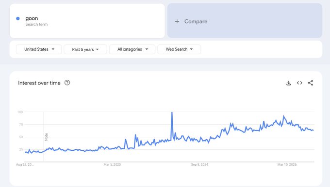 A Google Trends chart displaying the search interest over time for the term 'goon' in the United States over the past 5 years, showing a notable spike in interest.
