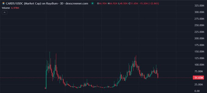 The image is a 3-day candlestick chart from Dexscreener showing CARDS/USDC market cap on Raydium, with the price collapsing from highs near 150M down to roughly 51.65M (–22.86%), a steep decline that visually answers the poster's question by suggesting the project's market value is rapidly eroding toward levels where interest may fade entirely.