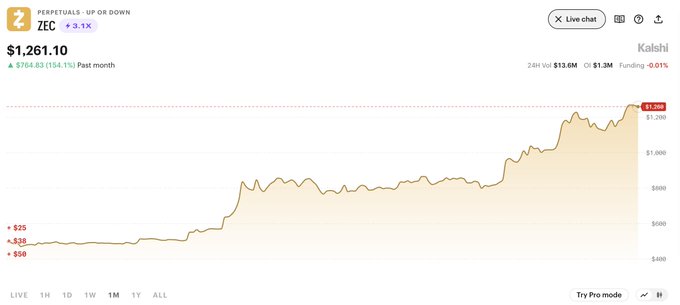 A ZEC perpetual futures chart on Kalshi showing the price rising from $500 to $1,261.10, a 154.1% increase over the past month, with 24-hour volume of $13.6M and funding at 0.01%. The chart visually supports the post's claim that ZEC has surged from $500 to $1,300 in a month, illustrating the strong upward momentum the poster is going long on.