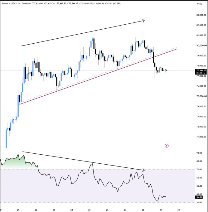 Bitcoin/USDC 2-hour Coinbase chart showing BTC at $77,546.17 (-0.09%) after a sharp rejection from ~$81,000, with price breaking below an ascending trendline and RSI collapsing to 36.45—visually confirming the post's bearish thesis that bulls are losing control and $74,000 is the critical support level to hold.