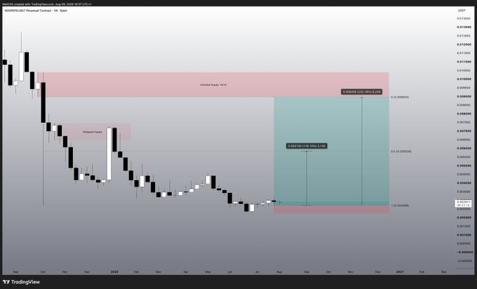A TradingView chart displays the PEPE/USD pair on the Weekly timeframe, featuring a long-term trade setup with a red "Unfilled Supply" zone near $0.00001318, a "Mitigated Supply" zone around $0.0000086, and a risk-to-reward projection of 1:13.6 with targets at $0.00001696.