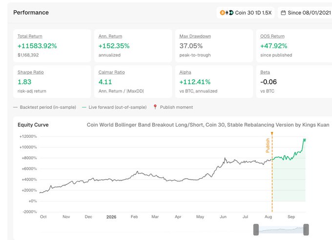 A performance dashboard for 'Coin World Bollinger Band Breakout Long/Short; Coin 30, Stable Rebalancing Version by Kings Kuan' showing a Total Return of +11583.92%, Sharpe Ratio of 1.83, and an equity curve graph showing growth over time from 2025 to 2026.