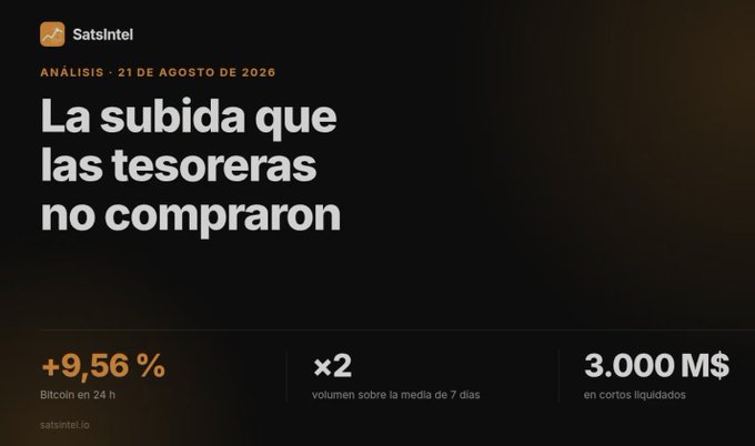 A digital trading analysis card from Satsintel titled 'La subida que las tesoreras no compraron' dated August 21, 2026, showing Bitcoin up +9.56% in 24 hours with x2 volume and $3.000M in liquidated shorts.