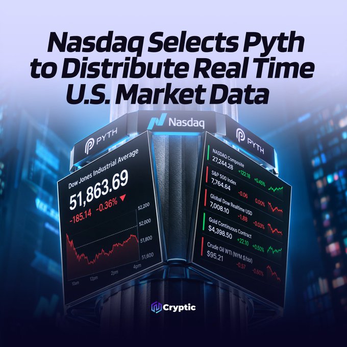 A graphic titled "Nasdaq Selects Pyth to Distribute Real Time U.S. Market Data" displays digital billboards showing the Dow Jones Industrial Average at 51,863.69 (-0.36%) and various market tickers including NASDAQ Composite (27,244.28), S&P 500 Index (7,764.64), Gold (7,006.10), Gold Continuous Contract ($4,398.50), and Crude Oil WTI NYM ($95.21), with the Nasdaq, Pyth, and Cryptic logos featured prominently. The image illustrates the partnership announcement that Nasdaq market data will be distributed onchain through the Pyth Network.