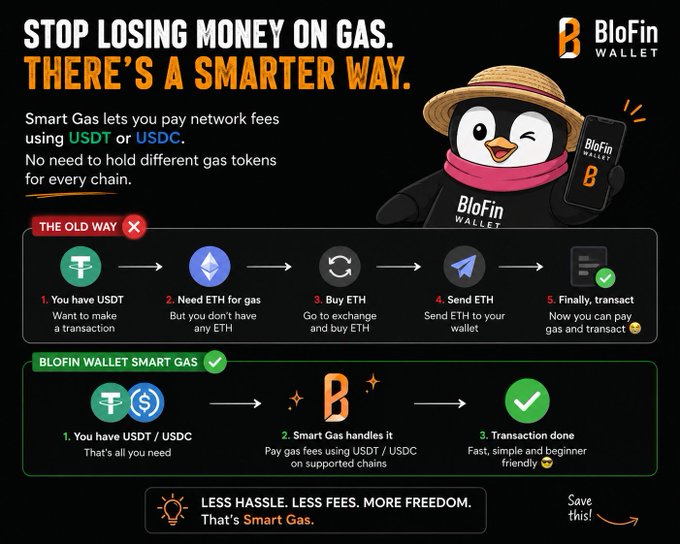 Promotional infographic for BloFin Wallet's 'Smart Gas' feature, comparing 'THE OLD WAY' of buying ETH for gas fees versus the simplified BloFin process using USDT/USDC.
