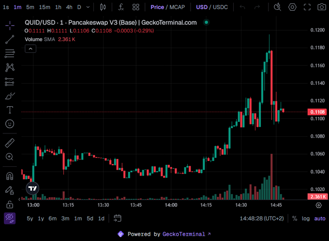 A GeckoTerminal candlestick chart displays the QUID/USD trading pair on Pancakeswap V3 (Base), showing a sharp price spike from around $0.106 to nearly $0.118 between 14:15 and 14:45 UTC, with a trading volume of 2.361K—visually confirming the post's claim of a strong price surge following the Upbit listing announcement.