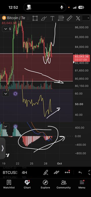 A TradingView chart of BTCUSD on the 4H timeframe showing Bitcoin at $83,043.36, with hand-drawn annotations highlighting bullish divergences on the RSI and MACD indicators at the ~$82,400 support level, illustrating the post's claim of a potential upcoming pump.