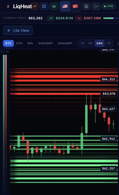 Screenshot of the LiqHeat crypto trading platform showing the BTC price at $63,282 with a +244.91M change and a 24H candlestick chart with green and red price zones.