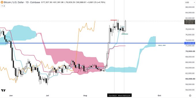 A daily Bitcoin/USD chart on Coinbase shows BTC trading at 81,391.98 with a +4.76% gain, having successfully reached the 80,000 pivot level marked by a red horizontal line—aligning with the post's confirmation that the first September pivot target has been hit. The Ichimoku cloud and recent breakout above the 72,930.34 support level support the bullish setup referenced in the caption.