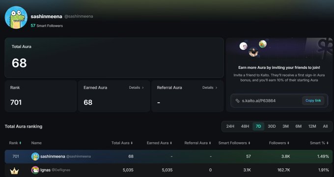 Screenshot of the Kaito AI dashboard showing user "sashimmeena" with a Total Aura of 68, Rank 701, and 57 Smart Followers.