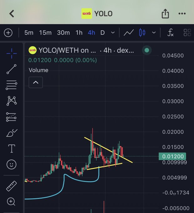 A cryptocurrency trading chart for YOLO/WETH on a DEX exchange showing a 4-hour timeframe with the price at 0.01200, featuring a descending triangle pattern and various volume indicators.