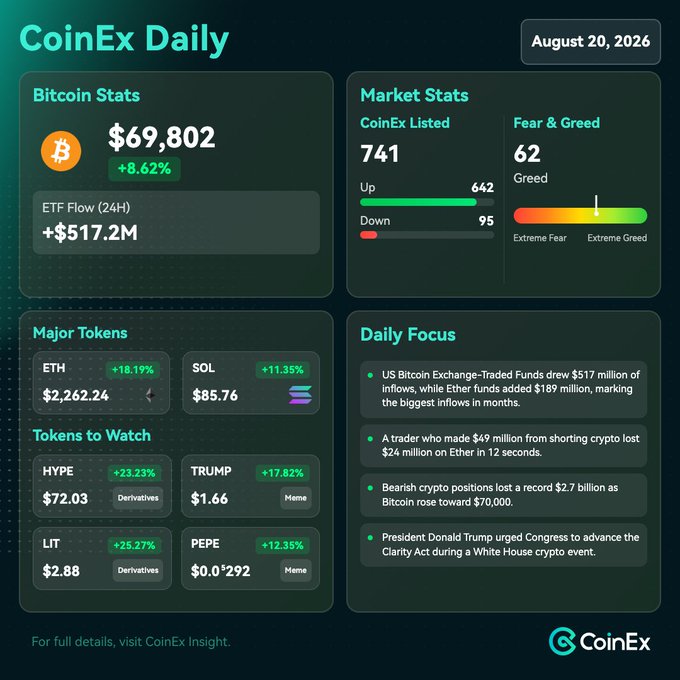 A CoinEx Daily report dated August 20, 2026, shows Bitcoin at $69,802 (+8.62%), with the Fear & Greed index at 62 (Greed), and highlights bullish news including record ETF inflows and a trader's massive short squeeze loss.