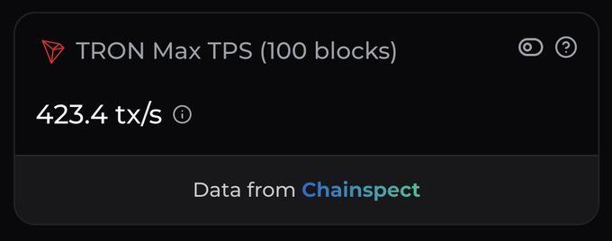 A dark interface showing 'TRON Max TPS (100 blocks)' at 423.4 tx/s, with data sourced from Chainspect.