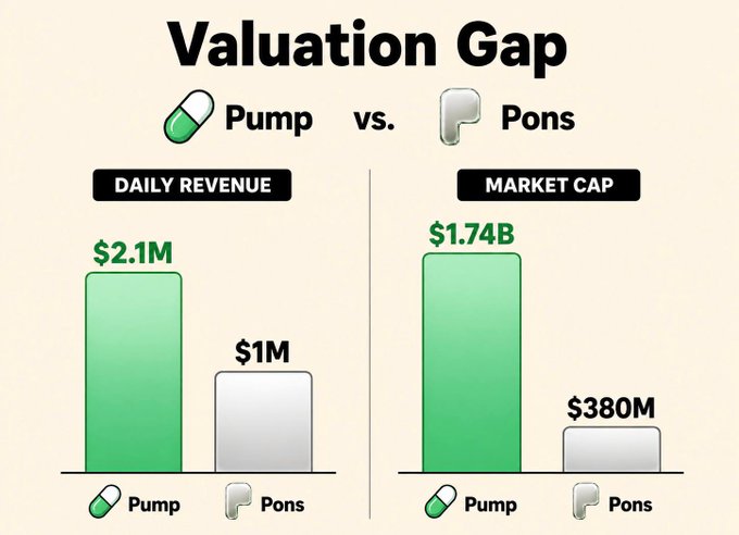 The image, titled "Valuation Gap," compares Pump and Pons across two metrics: Daily Revenue (Pump: $2.1M vs. Pons: $1M) and Market Cap (Pump: $1.74B vs. Pons: $380M). The bar chart illustrates that while Pump leads in both categories, Pons—highlighted in the post as the top launchpad running 70% of Robinhood trenches with strong buyback and tokenomics—has a significantly smaller valuation relative to its revenue, suggesting potential upside.