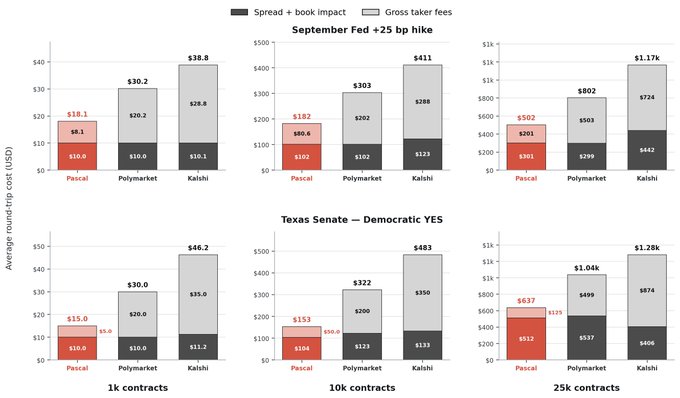 The image displays a comparative bar chart analyzing the average round-trip costs (in USD) across three prediction market exchanges—Pascal, Polymarket, and Kalshi—for two events: the September Fed 25 bps rate hike and the Texas Senate Democratic YES market, measured at 1k, 10k, and 25k contract sizes. Pascal consistently shows the lowest total costs ($18.1, $182, $502 for the Fed event; $15.0, $153, $637 for the Senate race), with smaller spreads and lower taker fees compared to Polymarket and Kalshi, supporting the claim that Pascal offers superior liquidity for trading both Fed Funds and political markets.