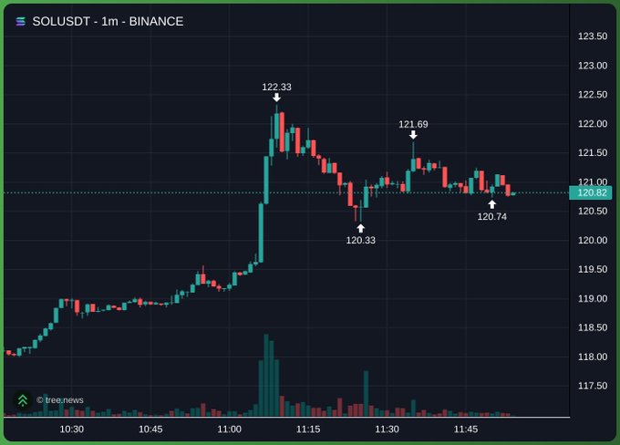 A candlestick chart titled 'SOLUSDT - 1m - BINANCE' showing price action with key levels marked at 122.33, 120.33, 121.69, and 120.74, currently priced at 120.82.