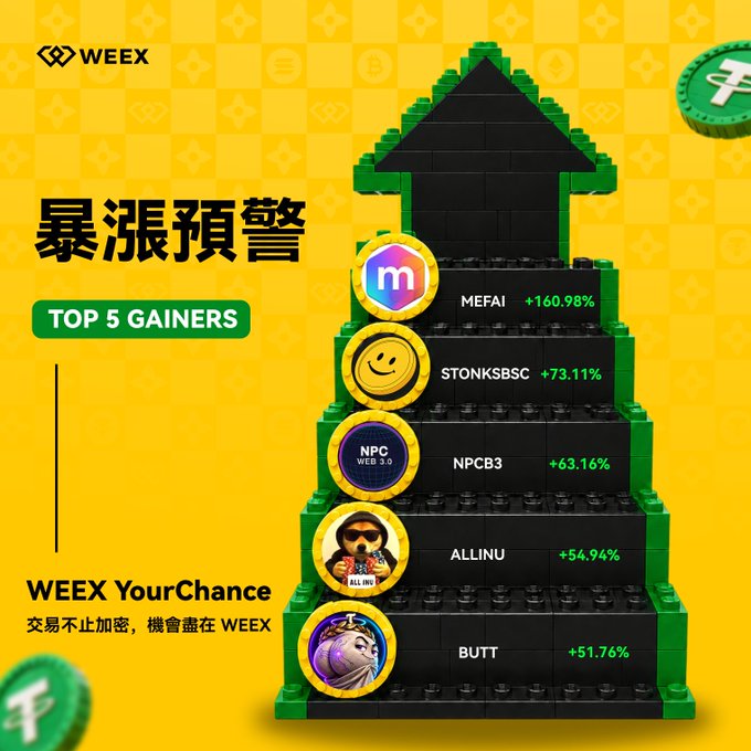 A WEEX cryptocurrency ad titled '暴涨預警 TOP 5 GAINERS' listing MEFAI +160.98%, STONKSBSC +73.11%, NPCB (WEB 3.0) +63.16%, ALLINU +54.94%, and BUTT +51.76%, with the tagline 'WEEX YourChance 交易不止加密，機會盡在 WEEX'.