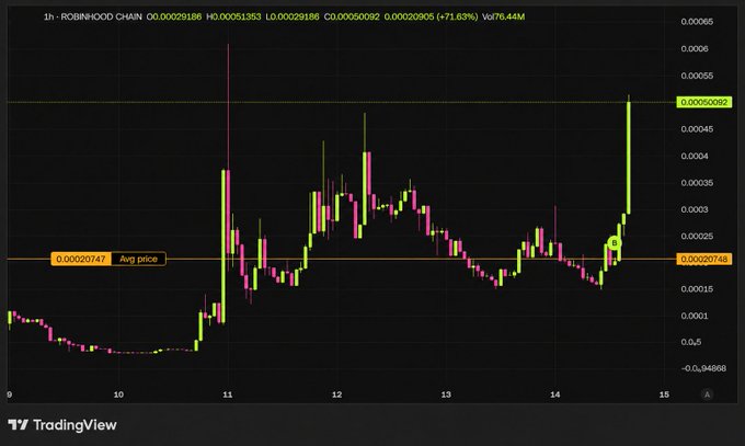 A TradingView candlestick chart for Robinhood Chain (RH0) shows a 71.63% price increase on the 1-hour timeframe, with an average price marker at 0.00020747 and recent spike near 0.00050092.