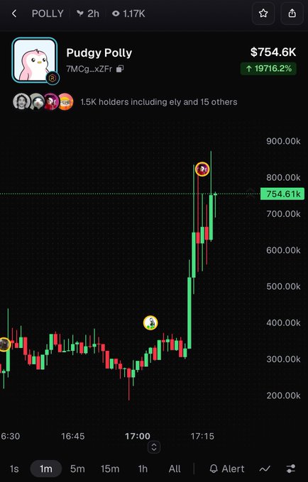 A cryptocurrency chart for 'Pudgy Polly' (POLLY) showing a price of $754.6K, up 19716.2%, with 1.5K holders and a sharp upward spike in the 1-minute candlestick graph.