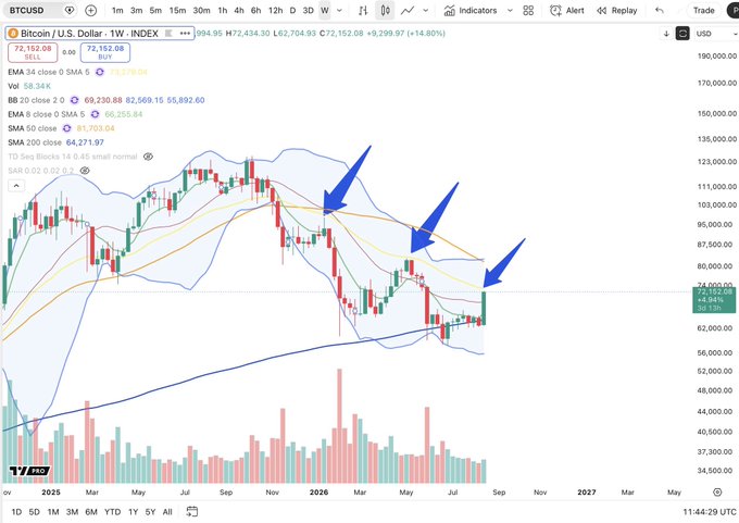 A TradingView weekly chart of Bitcoin ($BTCUSD) showing price action rejecting off the WEMA 34 (currently at 69,230.84), with three blue arrows highlighting repeated rejections at this key moving average throughout 2025-2026, as BTC trades around $72,152 (+14.80% on the week). The chart displays multiple EMAs and SMAs alongside Bollinger Bands and volume data, visually reinforcing the post's observation of consistent resistance at the WEMA 34 level.