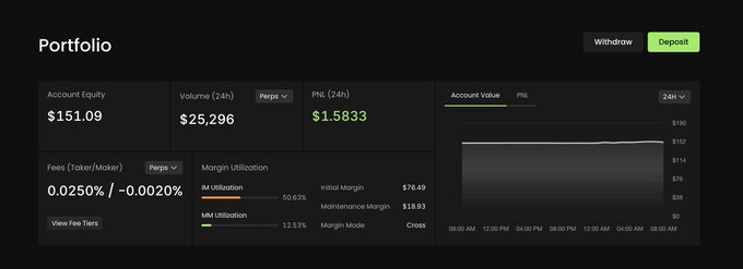A cryptocurrency trading portfolio dashboard displays an Account Equity of $151.09, 24h Volume of $25,296, and PNL (24h) of $1.5833, with an Account Value chart over 24 hours.
