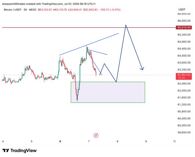 A TradingView chart of Bitcoin (BTC/USDT) on the MEXC exchange on a 30-minute timeframe shows BTC at $62,903.82 (-0.31%), with a hand-drawn analysis indicating a potential pullback pattern from a resistance level around $65,619.40 toward a support zone between $61,200-$62,500, reflecting a healthy cooling-off period.