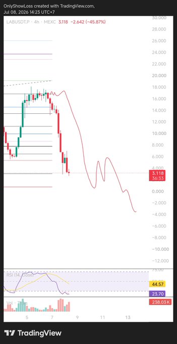 The image shows a TradingView 4-hour candlestick chart of LABUSDT (LAB/USDT on MEXC) crashing sharply, down 45.87% to 3.118, reflecting the post's sentiment that "$LAB [looks] like shit" due to its steep decline.

Key visible elements:
- Current price: 3.118 (-2.642, -45.87%)
- RSI (14): 23.70 (oversold territory)
- Volume: 258.03K
- Sharp downtrend from ~18 to ~3 over several candles