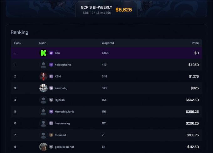 A leaderboard ranking for 'GCRIS BI-WEEKLY' totaling $5,625, showing the user 'You' ranked with 4,978 wagered and $0 prize, followed by users nokiaphone, XSM, sambaby, Hyerso, MemphisJ0nk, livanowsky, focused, and gcris is so hot.
