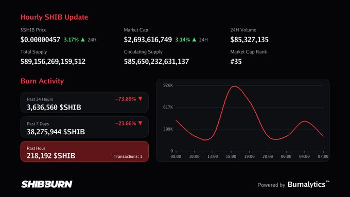 A "Hourly SHIB Update" dashboard from Shibburn displays SHIB priced at $0.00000457 (up 3.17% in 24 hours) with a market cap of $2.69 billion, alongside burn activity metrics showing only 218,192 $SHIB burned in the past hour—confirming the post's description of light burn activity worth roughly $1.00.